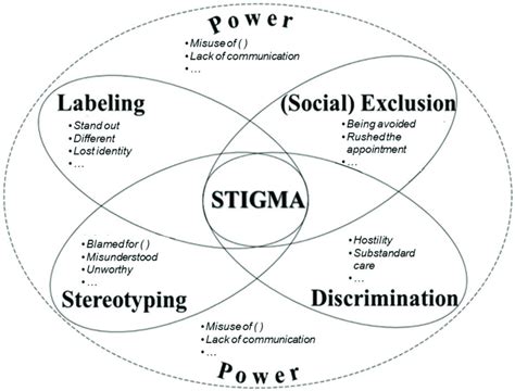 types of stigma.